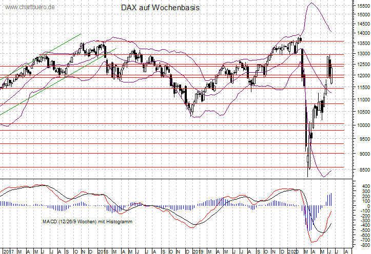 mittelfristiger DAX Chart