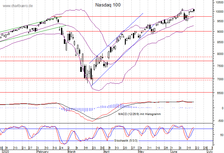 kurzfristiger Nasdaq Chart