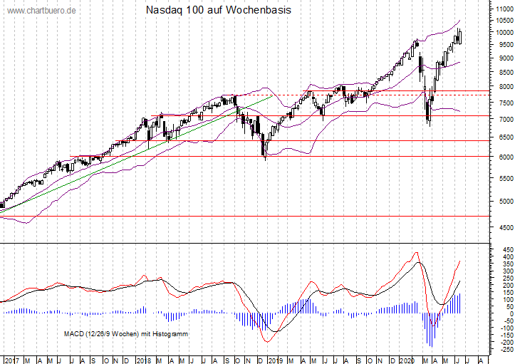mittelfristiger Nasdaq Chart