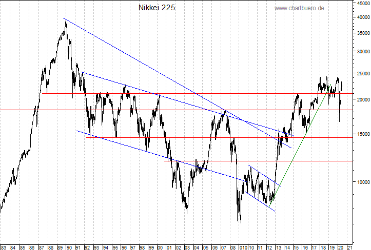 langfristiger Nikkei Chart