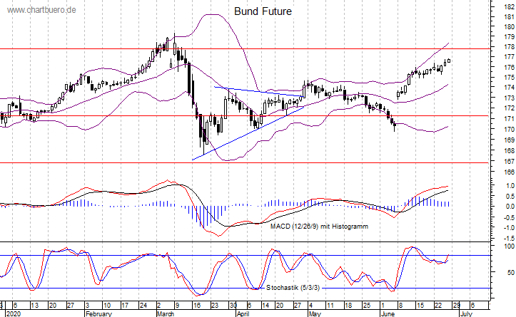 kurzfristiger Bund Future Chart