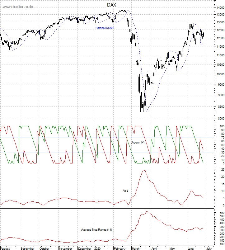 DAX mit diversen Indikatoren