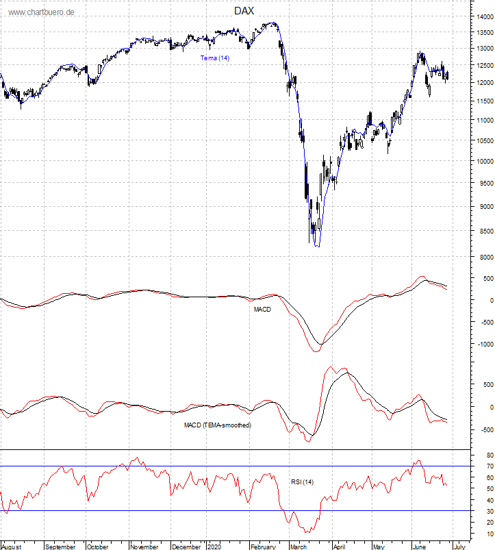 DAX mit diversen Indikatoren