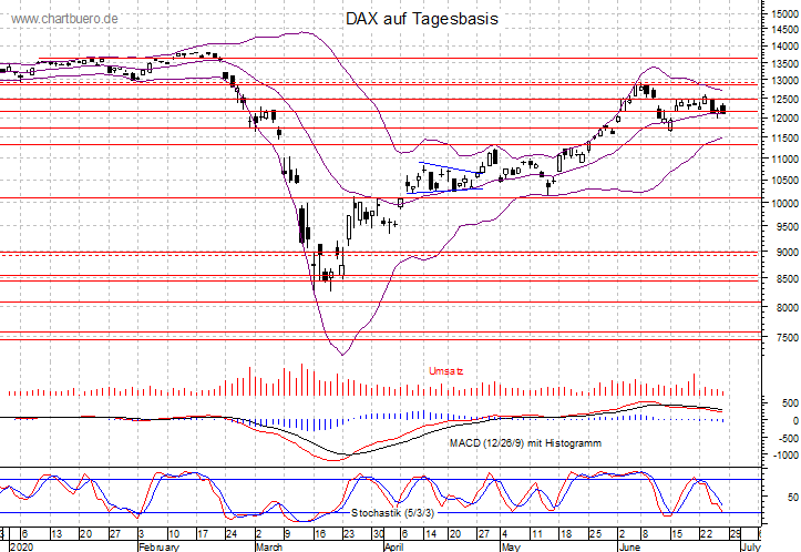 kurzfristiger DAX Chart