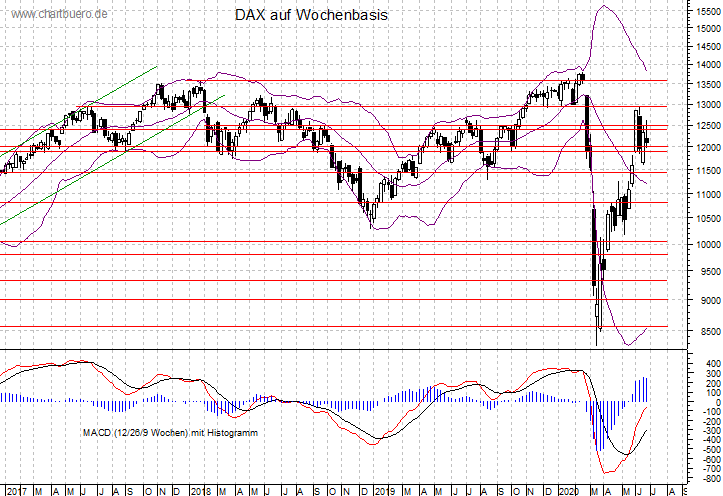 mittelfristiger DAX Chart