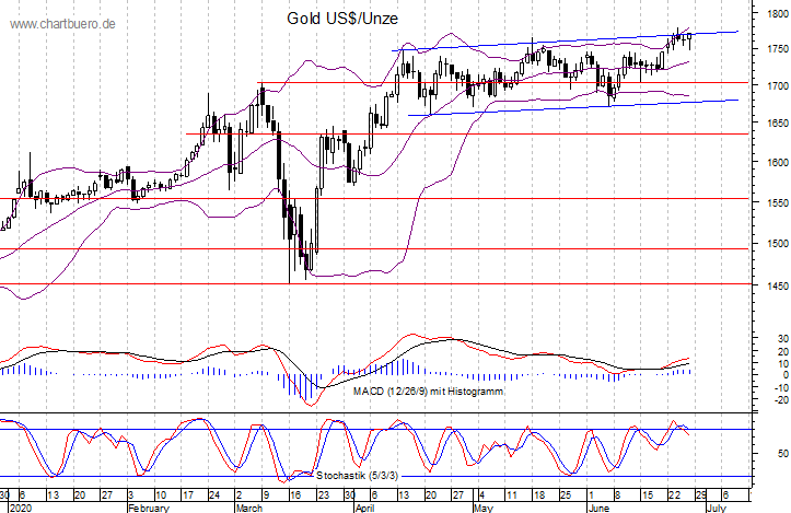 kurzfristiger Gold Chart