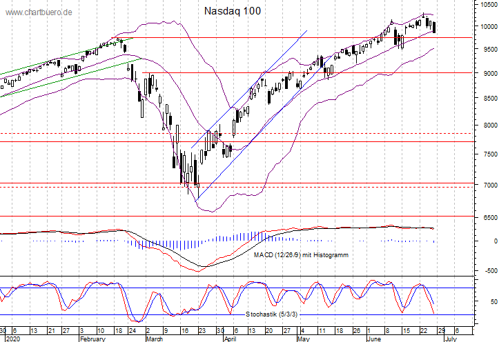 kurzfristiger Nasdaq Chart
