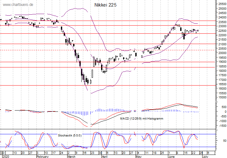 kurzfristiger Nikkei Chart