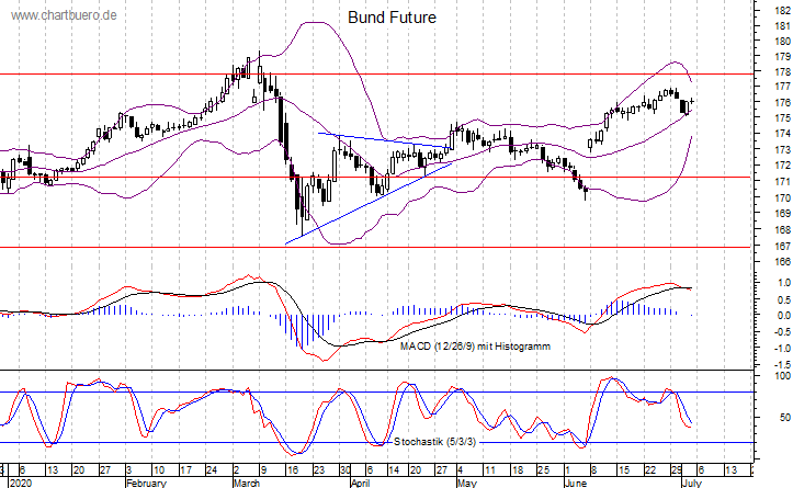 kurzfristiger Bund Future Chart