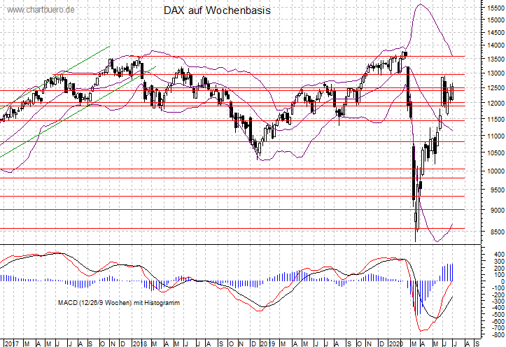 mittelfristiger DAX Chart