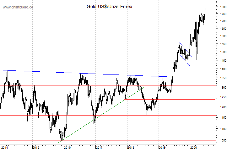 mittelfristiger Gold-Chart