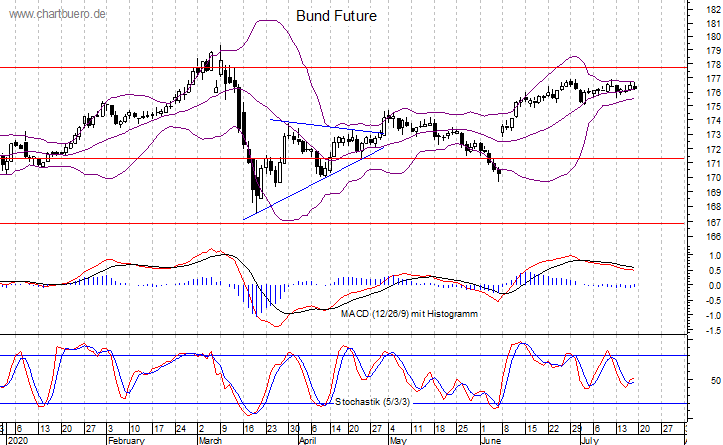 kurzfristiger Bund Future Chart