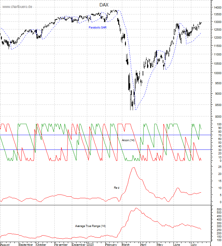 DAX mit diversen Indikatoren