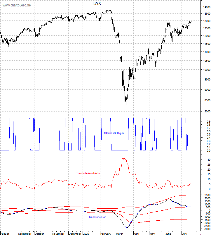DAX mit diversen Indikatoren