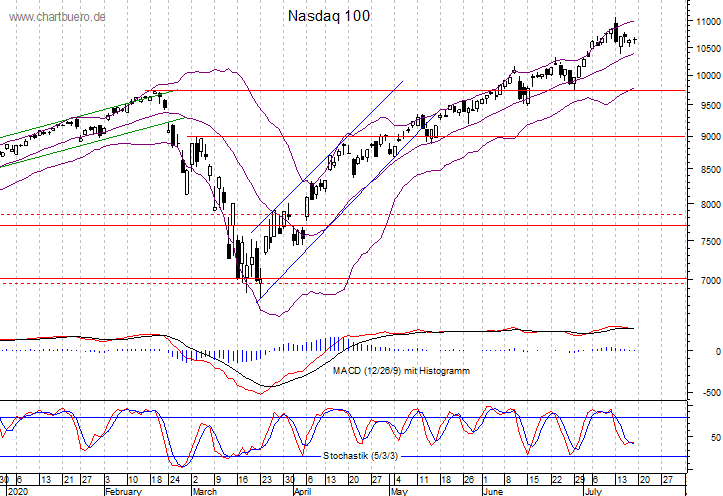 kurzfristiger Nasdaq Chart