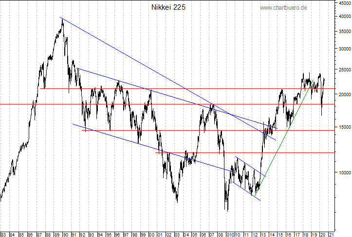langfristiger Nikkei Chart