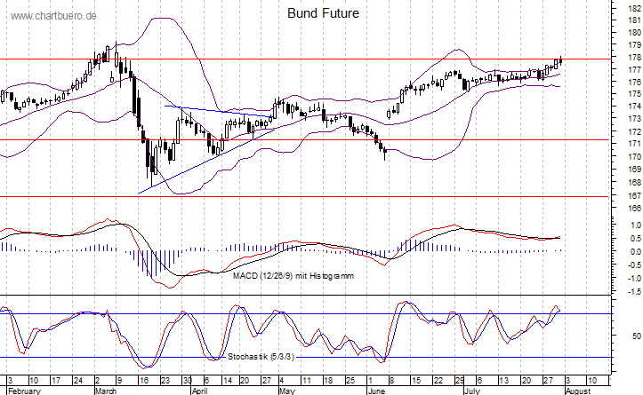 kurzfristiger Bund Future Chart