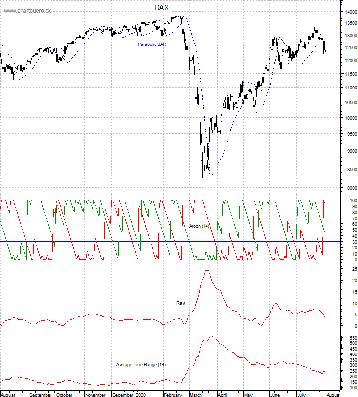 DAX mit diversen Indikatoren