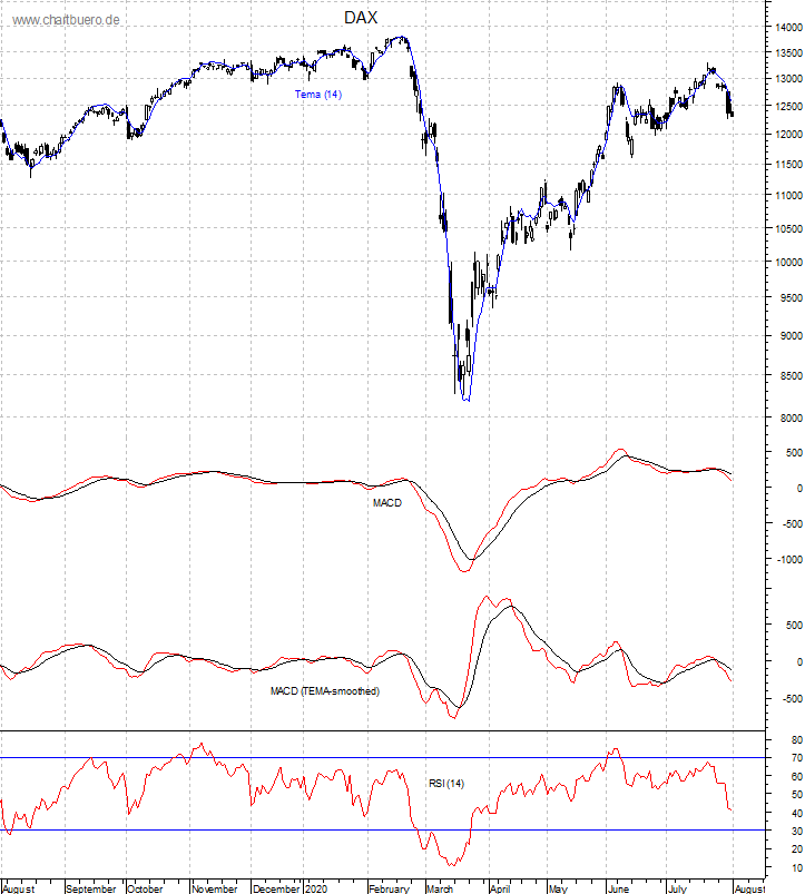 DAX mit diversen Indikatoren