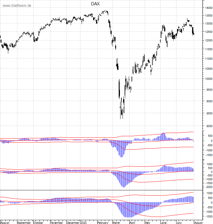 DAX mit diversen Indikatoren