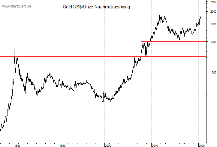 langfristiger Gold Chart
