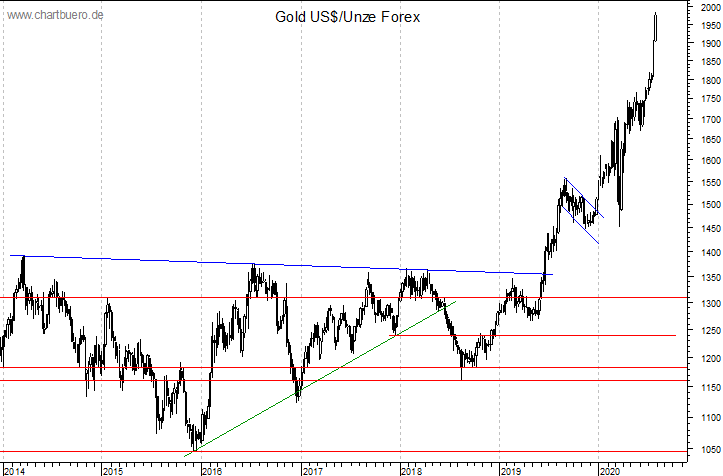 mittelfristiger Gold-Chart