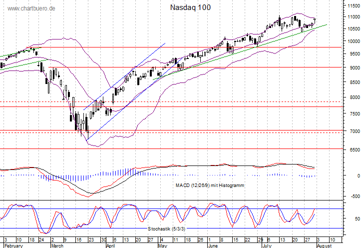kurzfristiger Nasdaq Chart