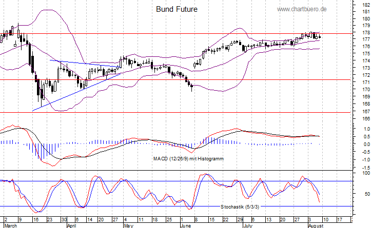 kurzfristiger Bund Future Chart