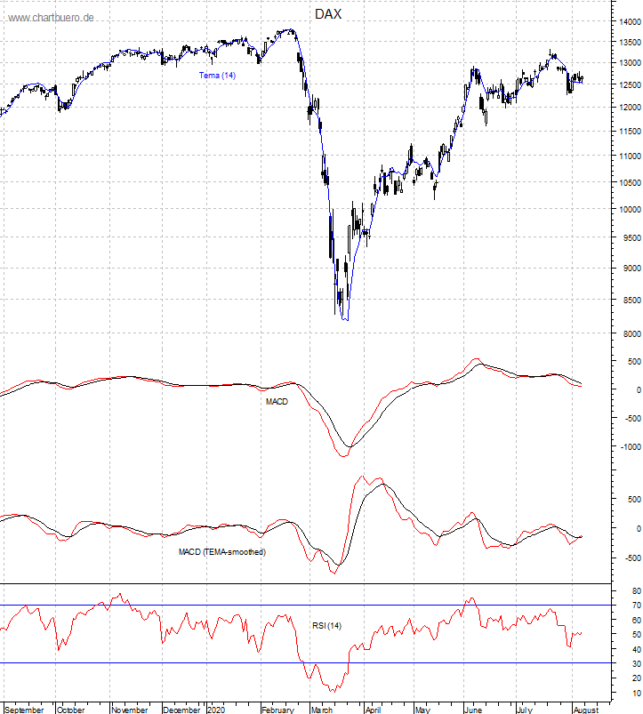 DAX mit diversen Indikatoren