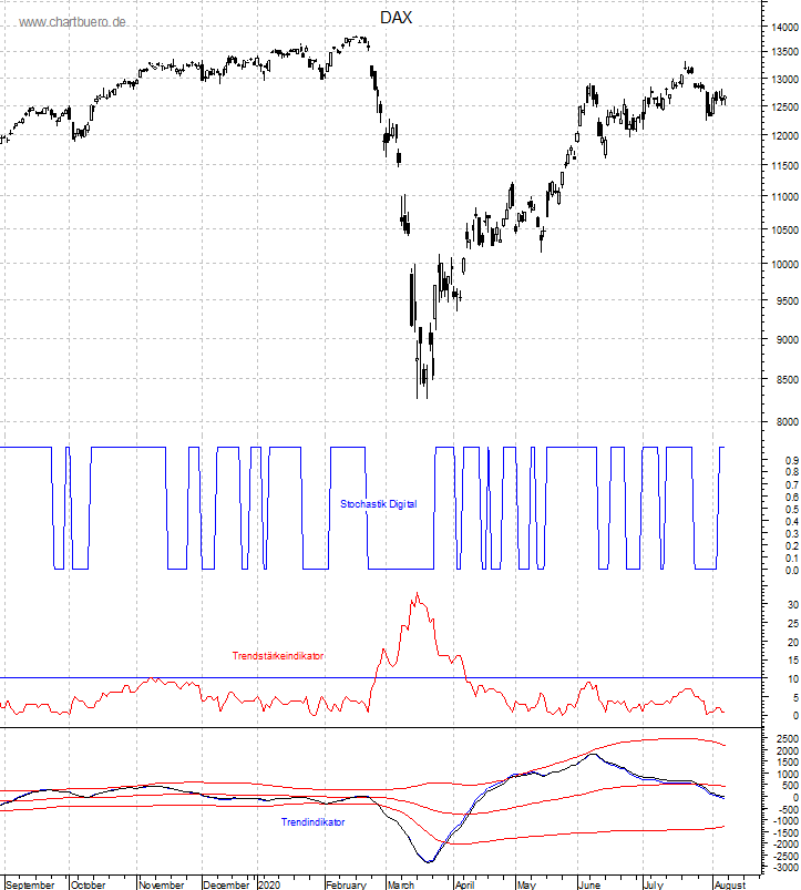 DAX mit diversen Indikatoren