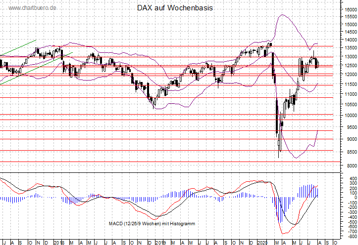 mittelfristiger DAX Chart