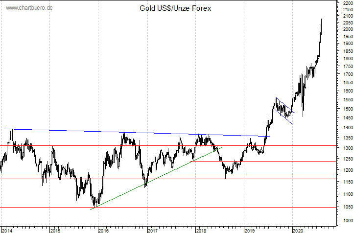 mittelfristiger Gold-Chart