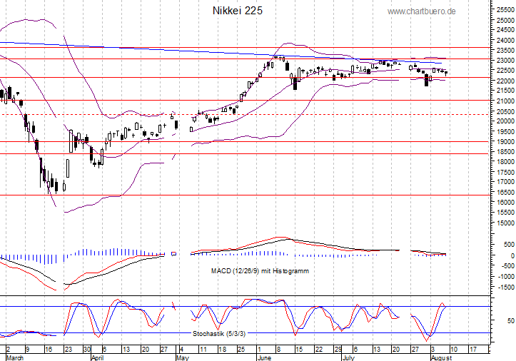 kurzfristiger Nikkei Chart