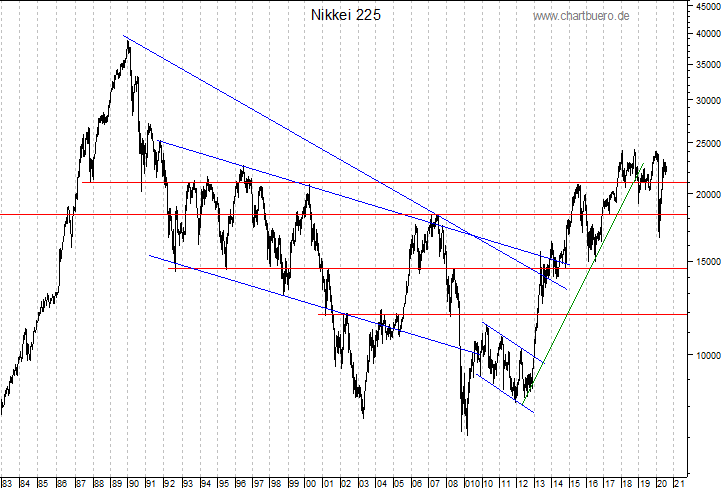 langfristiger Nikkei Chart