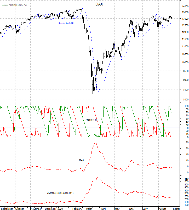 DAX mit diversen Indikatoren