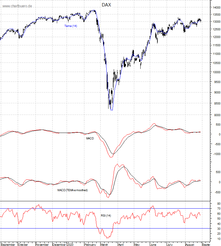 DAX mit diversen Indikatoren