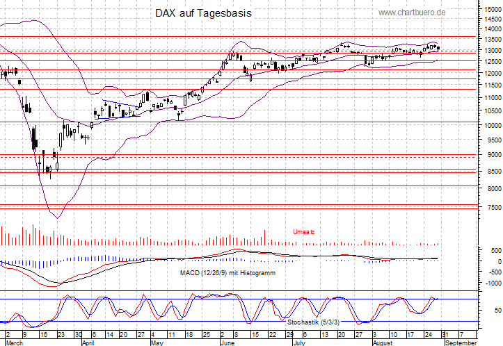 kurzfristiger DAX Chart