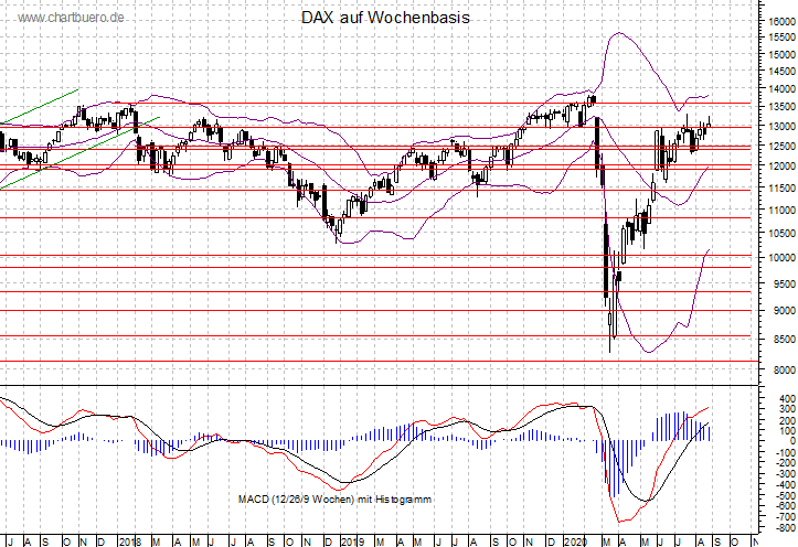mittelfristiger DAX Chart
