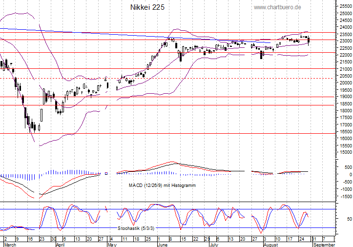 kurzfristiger Nikkei Chart