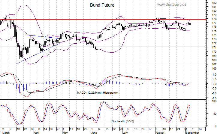 kurzfristiger Bund Future Chart