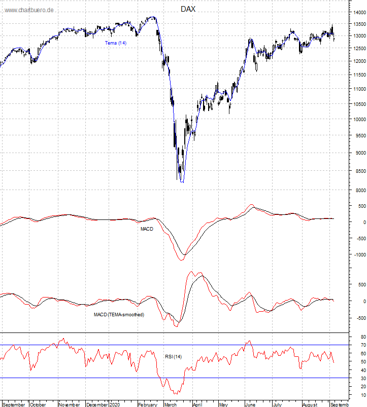 DAX mit diversen Indikatoren