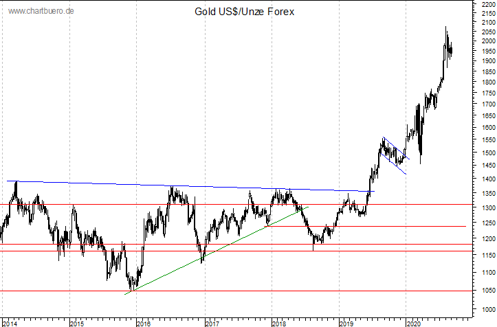 mittelfristiger Gold-Chart