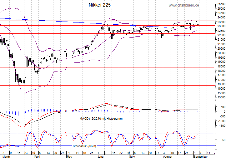 kurzfristiger Nikkei Chart