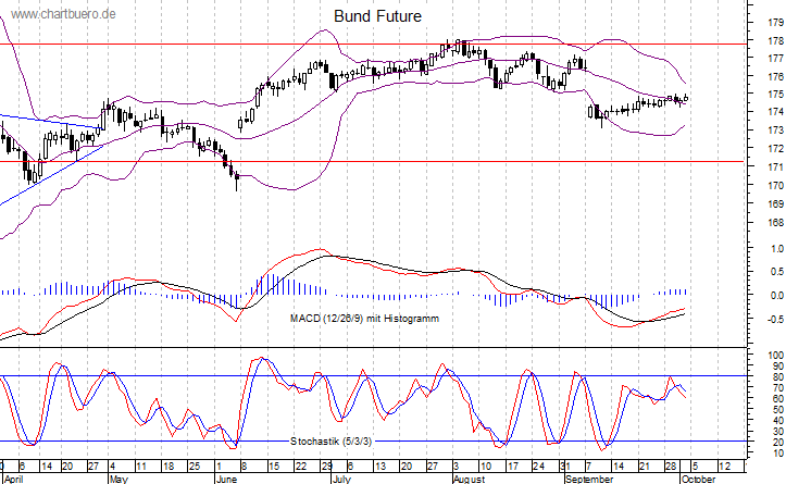kurzfristiger Bund Future Chart