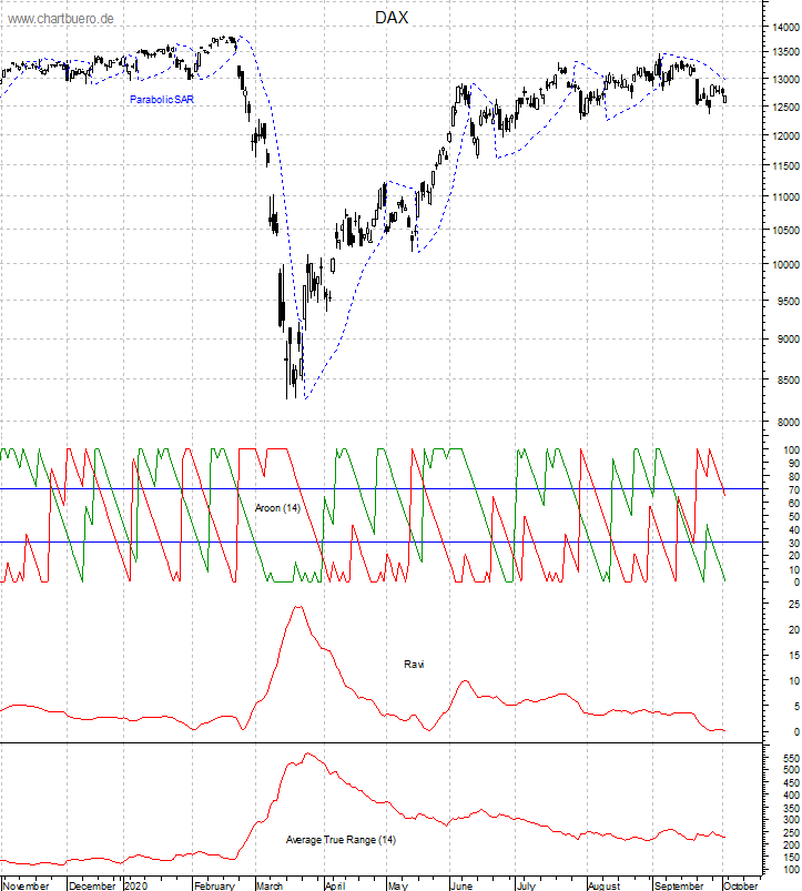 DAX mit diversen Indikatoren
