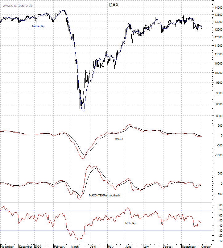 DAX mit diversen Indikatoren