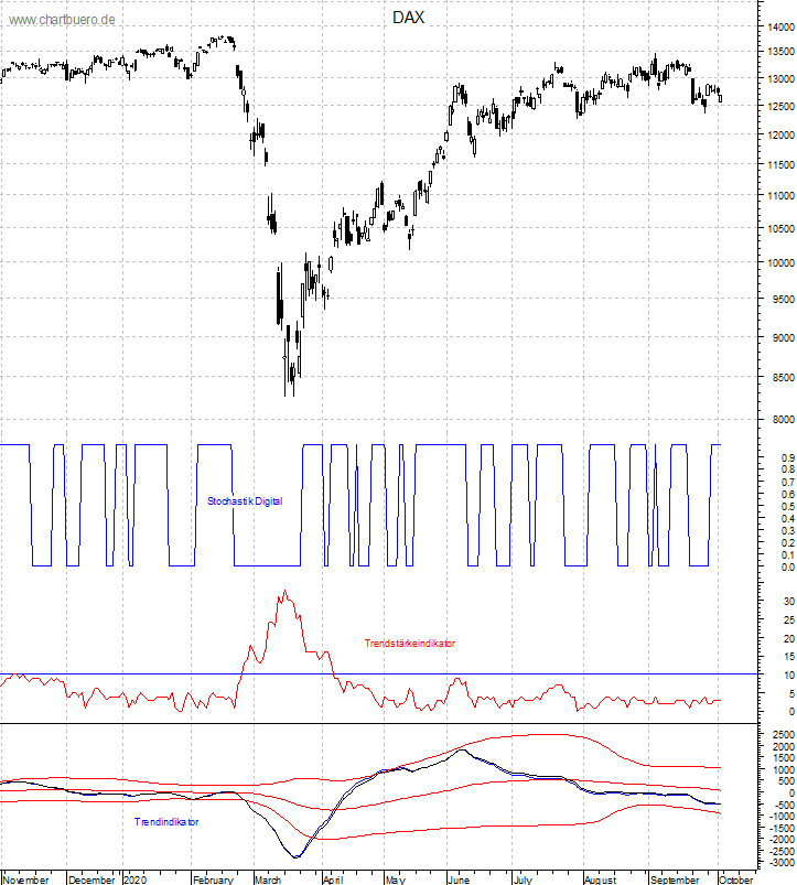 DAX mit diversen Indikatoren