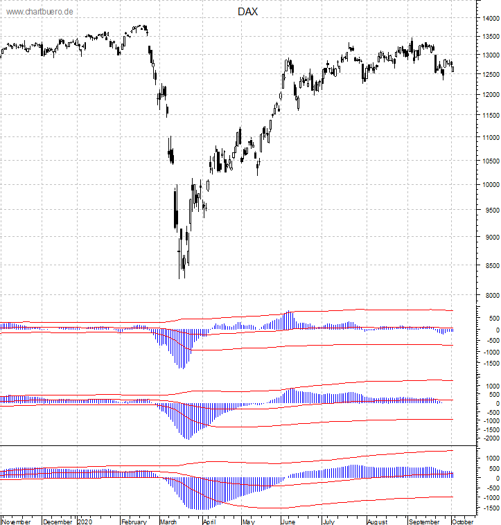 DAX mit diversen Indikatoren
