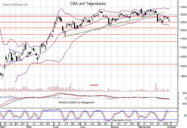 kurzfristiger DAX Chart