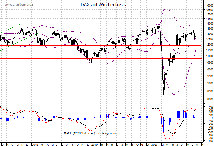 mittelfristiger DAX Chart